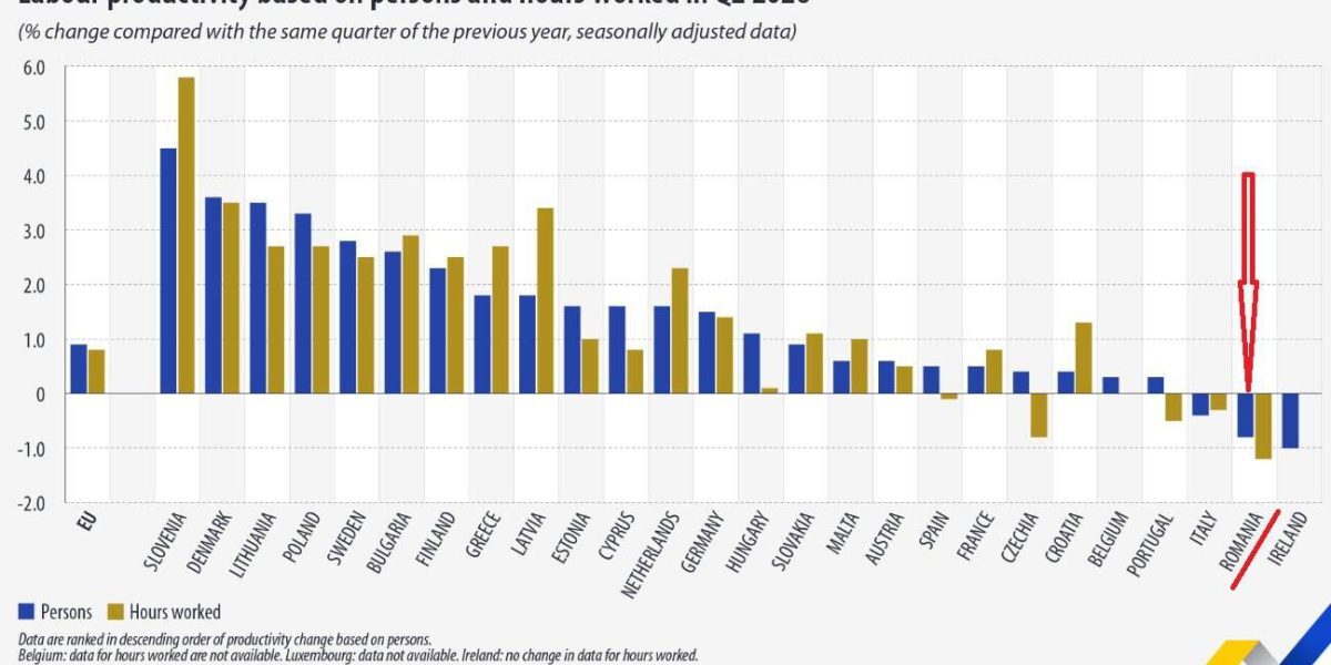 România și Slovenia: Codașe la productivitate în UE